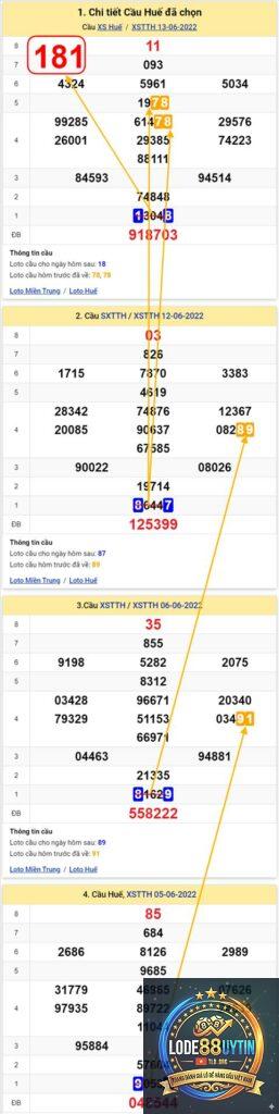 chu kỳ loto miền Trung