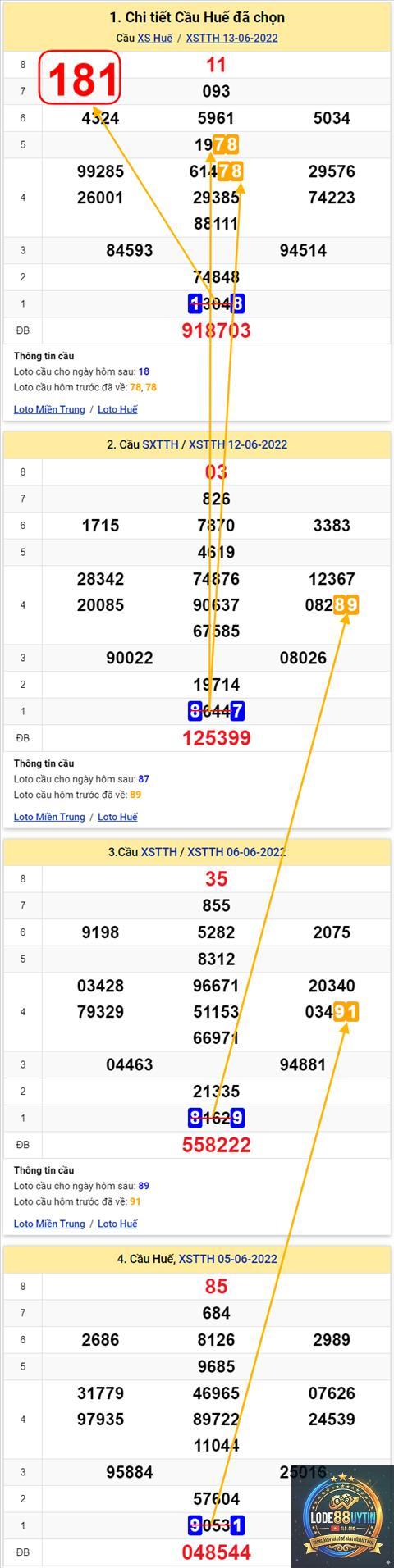 chu kỳ loto miền Trung - Image 1