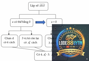 phương pháp đánh số bù