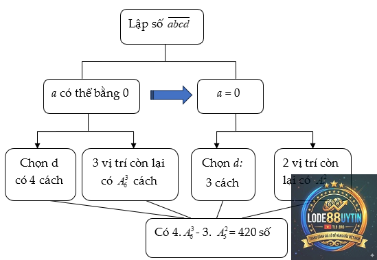 phương pháp đánh số bù
