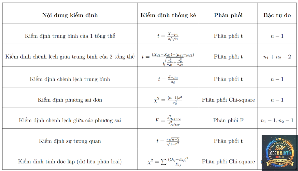 phương pháp loại số theo thống kê