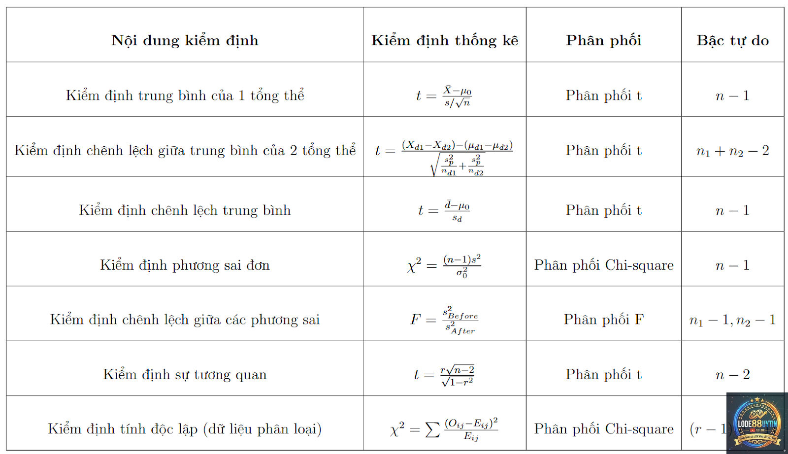 phương pháp loại số theo thống kê - Image 1
