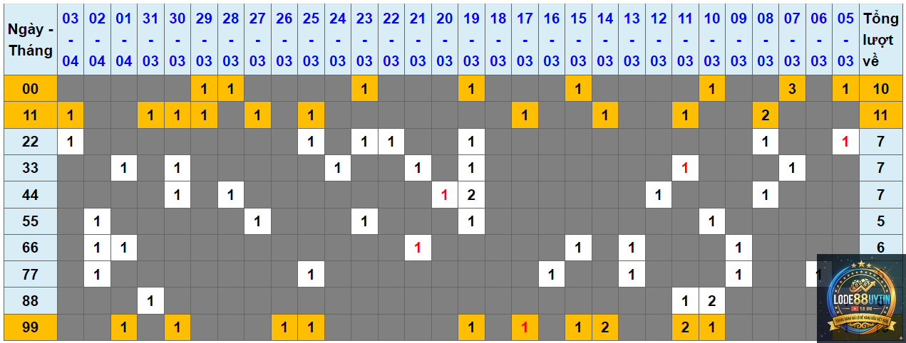 tần suất loto theo ngày - Image 4