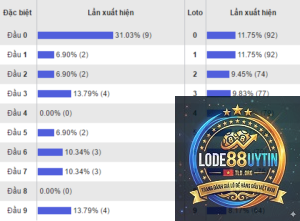 thống kê đầu đuôi loto