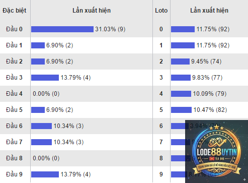 thống kê đầu đuôi loto