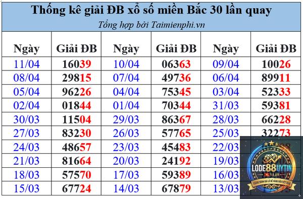 thống kê giải đặc biệt miền Bắc - Image 4