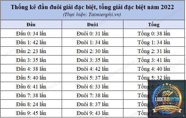 thống kê giải đặc biệt miền Nam - Image 5