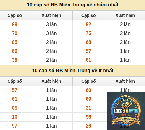 thống kê giải đặc biệt miền Trung - Image 3