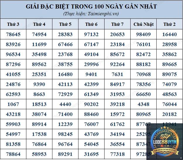 thống kê kết quả xổ số để tìm lô