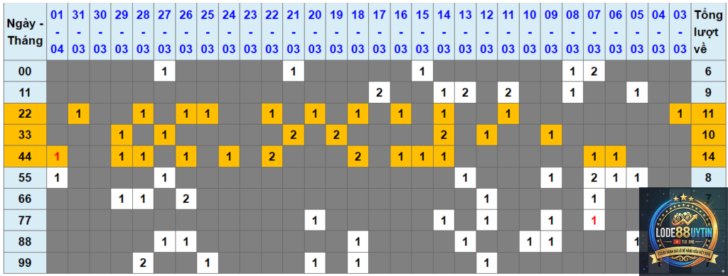 thống kê loto