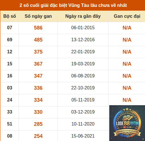 thống kê loto lâu chưa về - Image 2