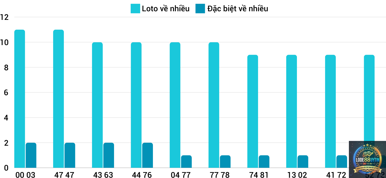 thống kê loto về nhiều - Image 3