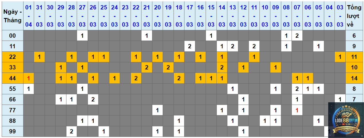 thống kê tần suất loto - Image 1