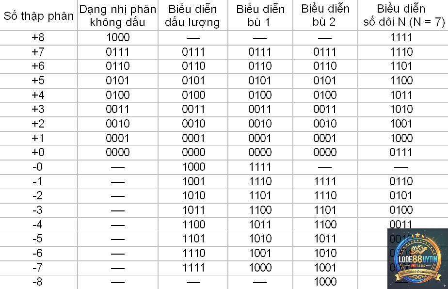 số bù là gì