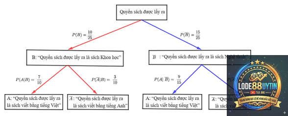 xác suất về đề là gì - Image 2